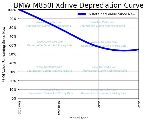 Depreciation Curve For A BMW M850i-xDrive