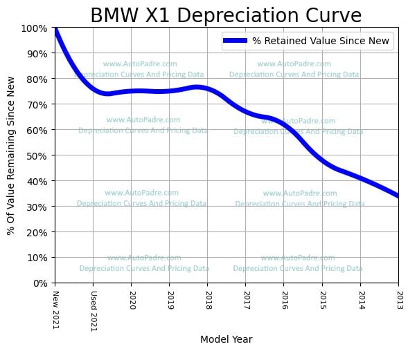 Depreciation Curve For A BMW X1