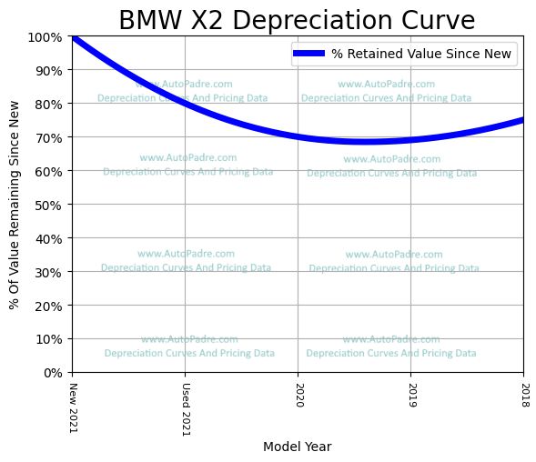 Depreciation Curve For A BMW X2