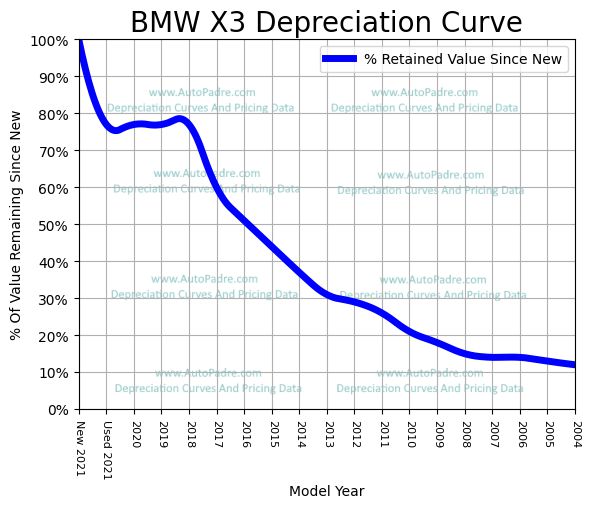 Depreciation Curve For A BMW X3