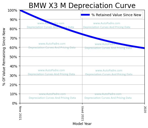 Depreciation Curve For A BMW X3 M