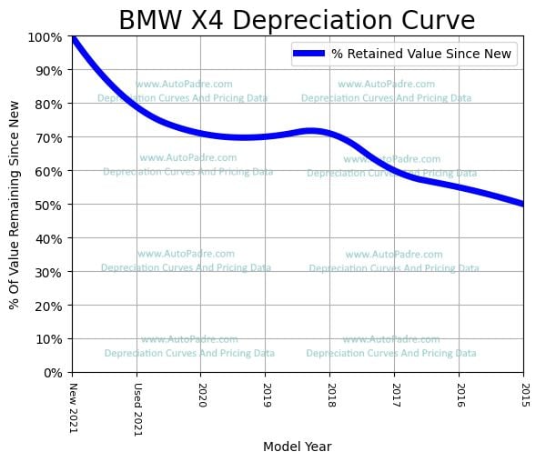Depreciation Curve For A BMW X4