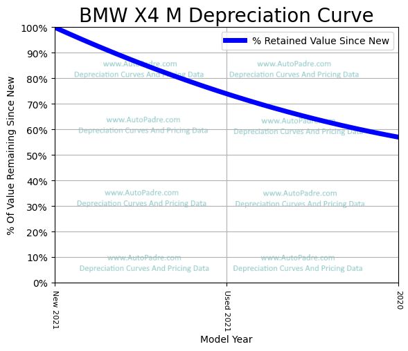 Depreciation Curve For A BMW X4 M