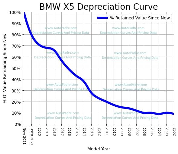 Depreciation Curve For A BMW X5