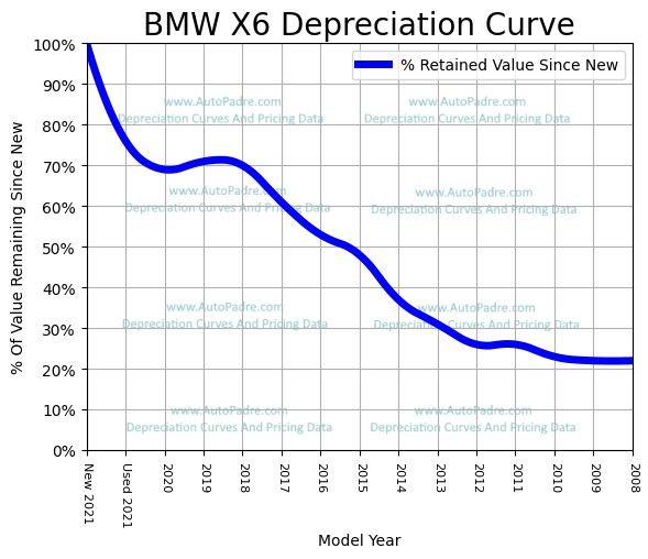 Depreciation Curve For A BMW X6