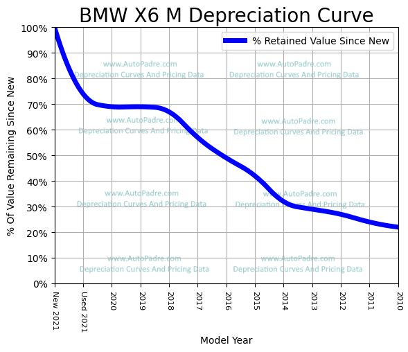 Depreciation Curve For A BMW X6 M