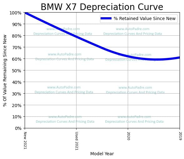 Depreciation Curve For A BMW X7