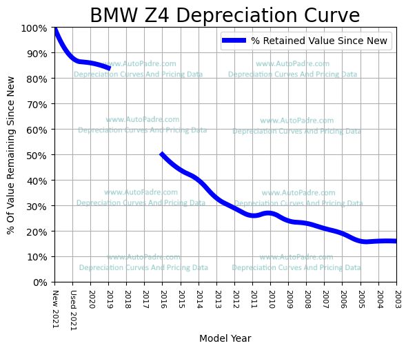 Depreciation Curve For A BMW Z4