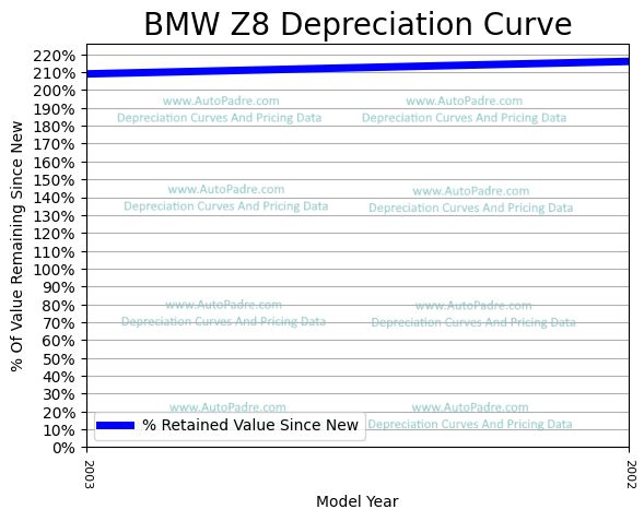 Depreciation Curve For A BMW Z8