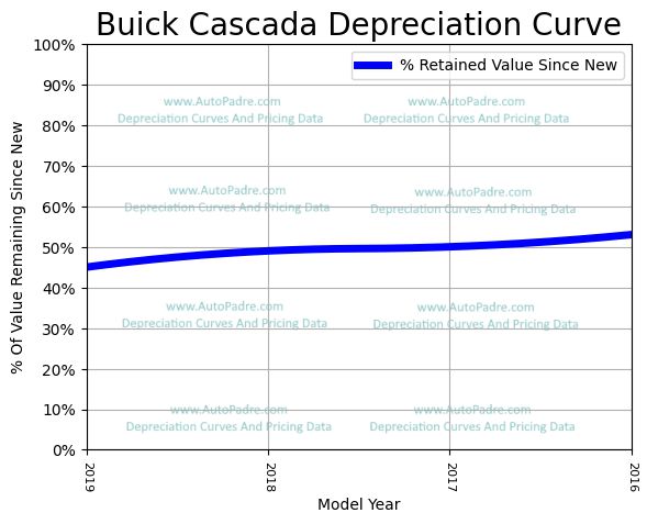 Depreciation Curve For A Buick Cascada