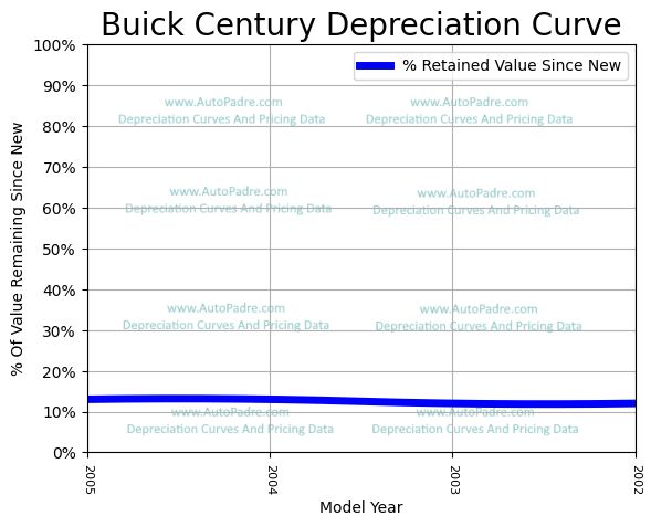 Depreciation Curve For A Buick Century