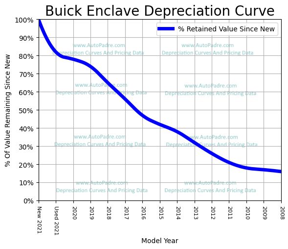 Depreciation Curve For A Buick Enclave