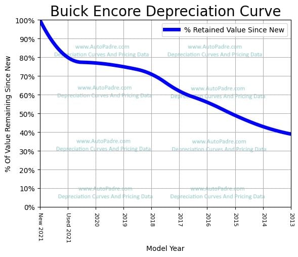 Depreciation Curve For A Buick Encore