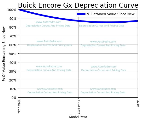 Depreciation Curve For A Buick Encore GX