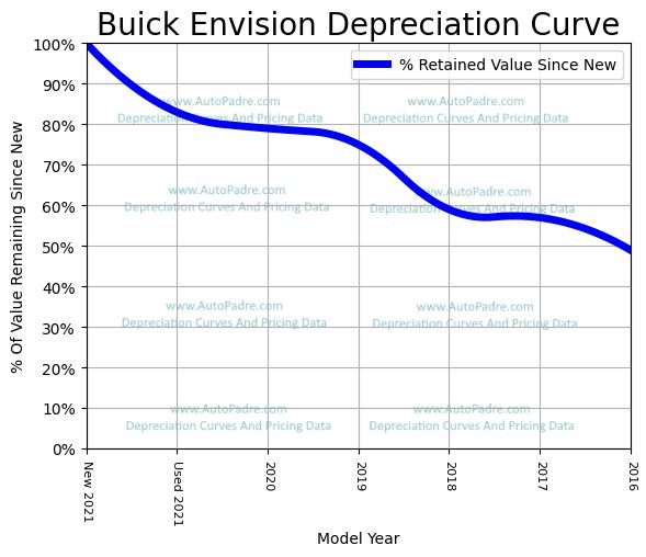Depreciation Curve For A Buick Envision