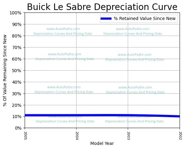 Depreciation Curve For A Buick LeSabre