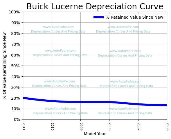 Depreciation Curve For A Buick Lucerne