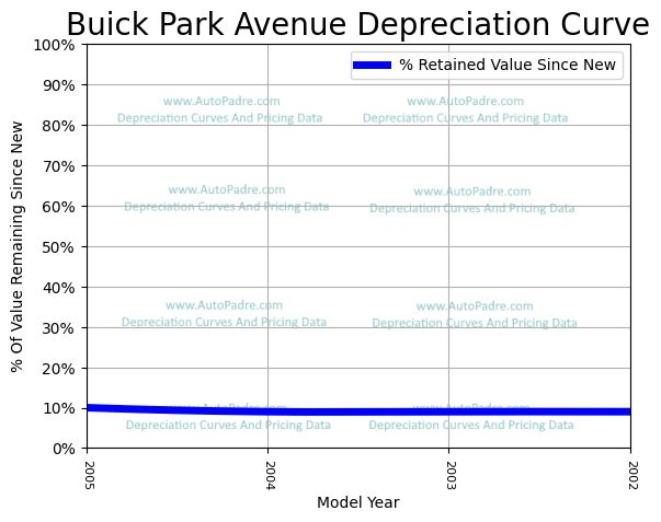 Depreciation Curve For A Buick Park Avenue
