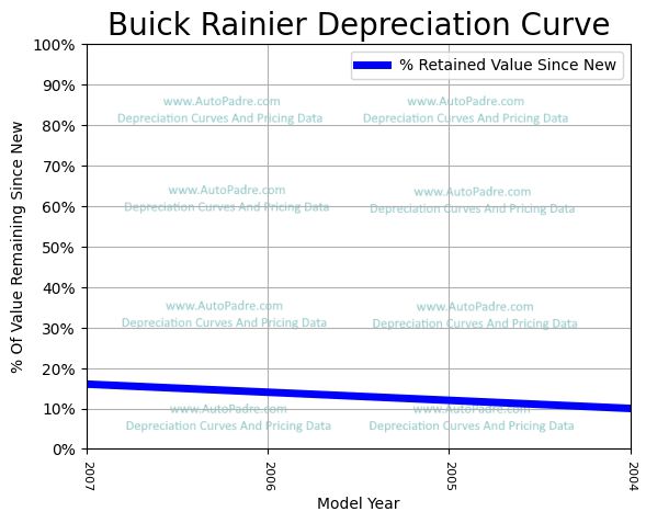 Depreciation Curve For A Buick Rainier