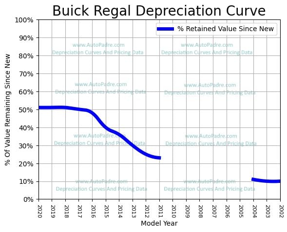 Depreciation Curve For A Buick Regal