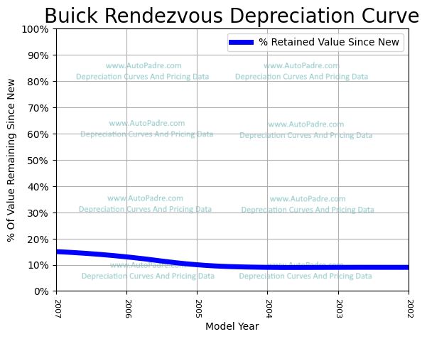 Depreciation Curve For A Buick Rendevouz