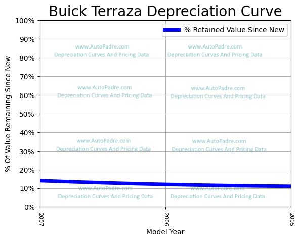 Depreciation Curve For A Buick Terraza