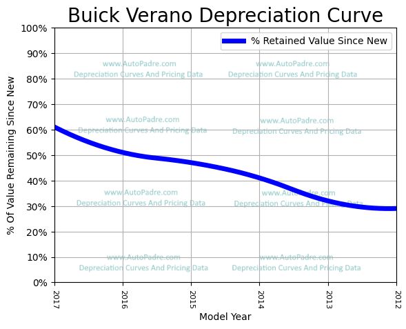 Depreciation Curve For A Buick Verano