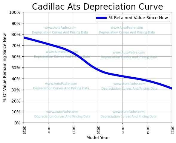 Depreciation Curve For A Cadillac ATS