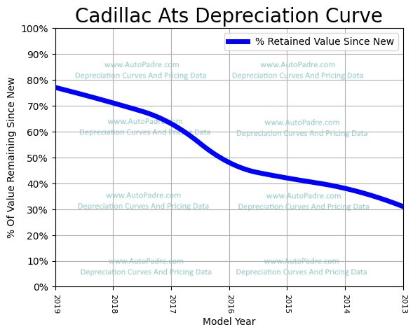 Depreciation Curve For A Cadillac ATS