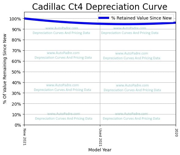 Depreciation Curve For A Cadillac CT4