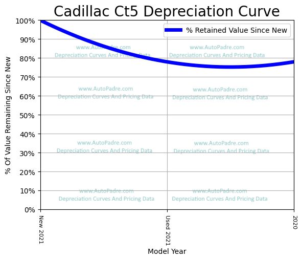 Depreciation Curve For A Cadillac CT5