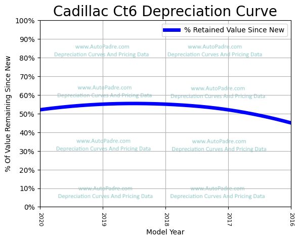 Depreciation Curve For A Cadillac CT6