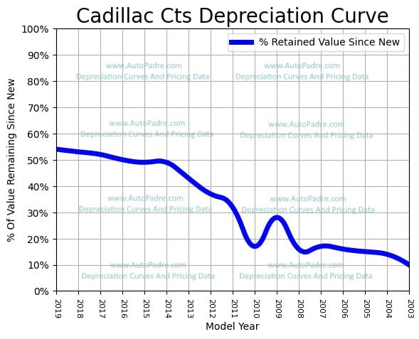 Depreciation Curve For A Cadillac CTS