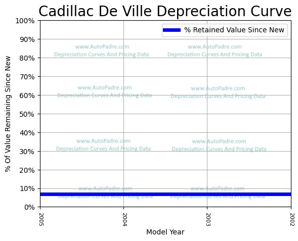 Depreciation Curve For A Cadillac DeVille