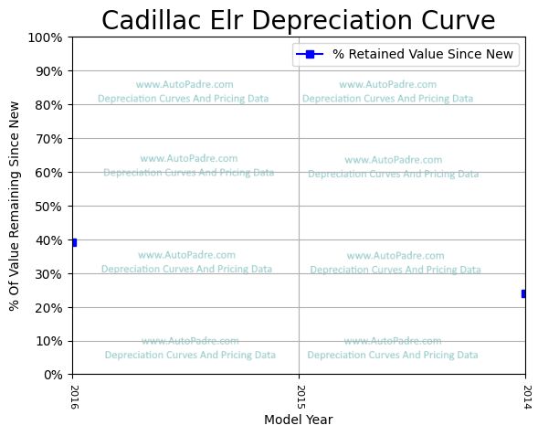 Depreciation Curve For A Cadillac ELR