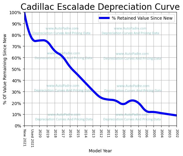 Depreciation Curve For A Cadillac Escalade