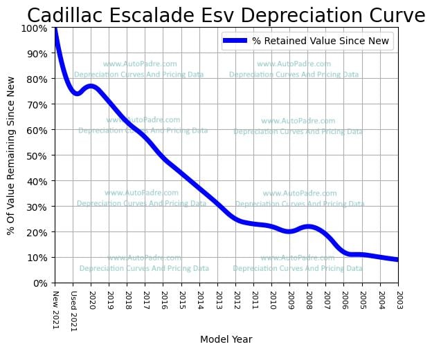 Depreciation Curve For A Cadillac Escalade ESV