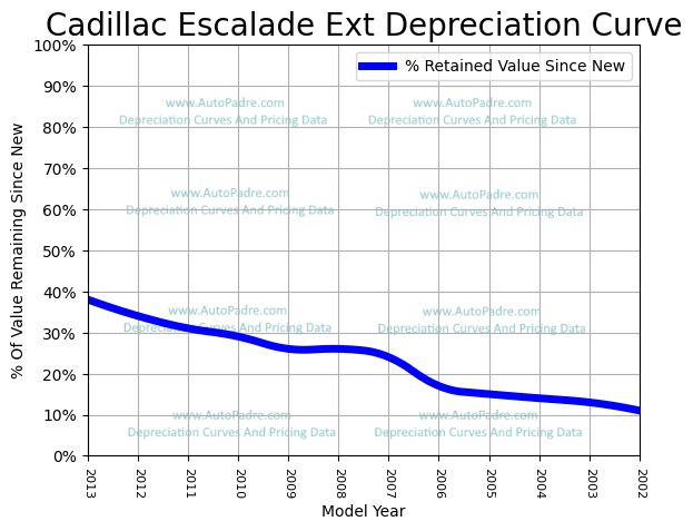Depreciation Curve For A Cadillac Escalade EXT