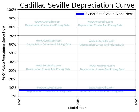 Depreciation Curve For A Cadillac Seville