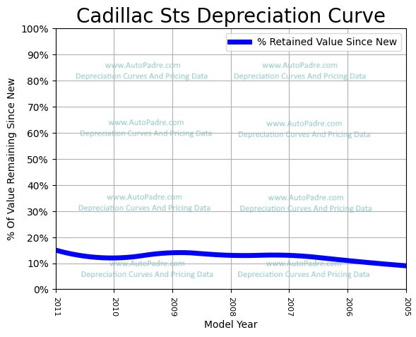 Depreciation Curve For A Cadillac STS