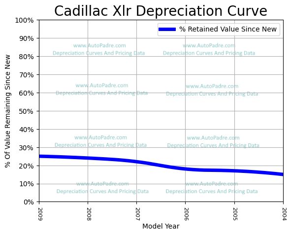Depreciation Curve For A Cadillac XLR