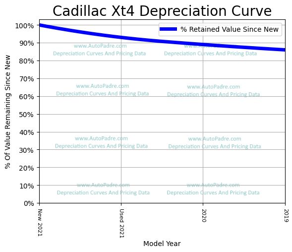 Depreciation Curve For A Cadillac XT4