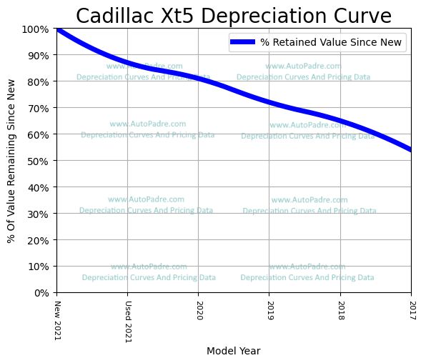 Depreciation Curve For A Cadillac XT5