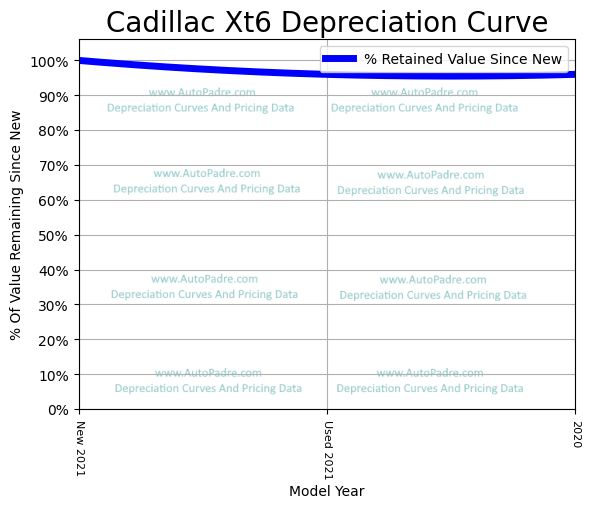 Depreciation Curve For A Cadillac XT6