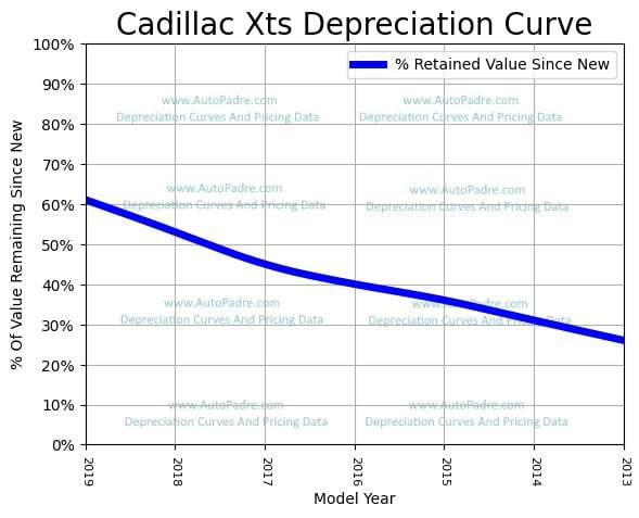 Depreciation Curve For A Cadillac XTS