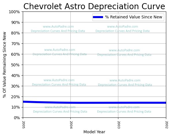 Depreciation Curve For A Chevrolet Astro