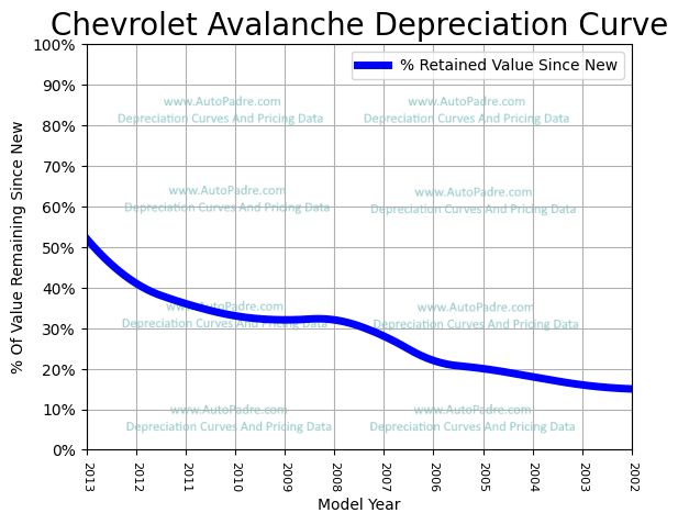 Depreciation Curve For A Chevrolet Avalanche