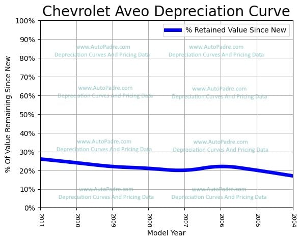 Depreciation Curve For A Chevrolet Aveo