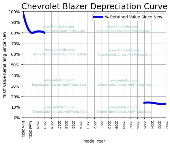 Depreciation Curve For A Chevrolet Blazer