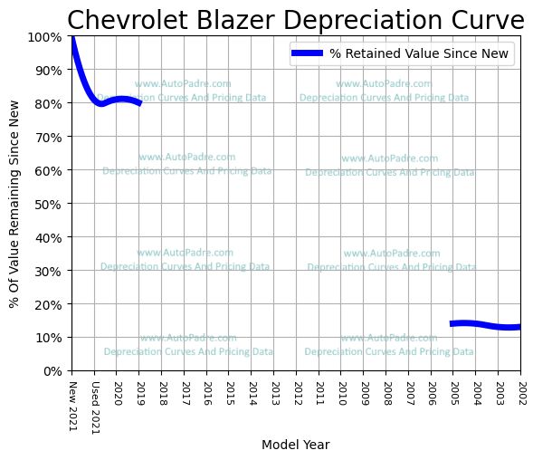 Chevrolet Blazer Depreciation Rate Curve
